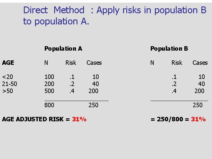 Direct Method : Apply risks in population B to population A. Population A Risk