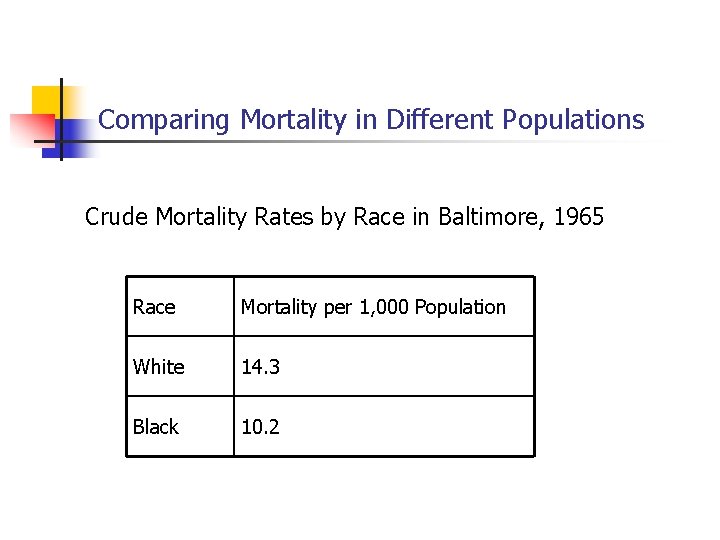 Comparing Mortality in Different Populations Crude Mortality Rates by Race in Baltimore, 1965 Race