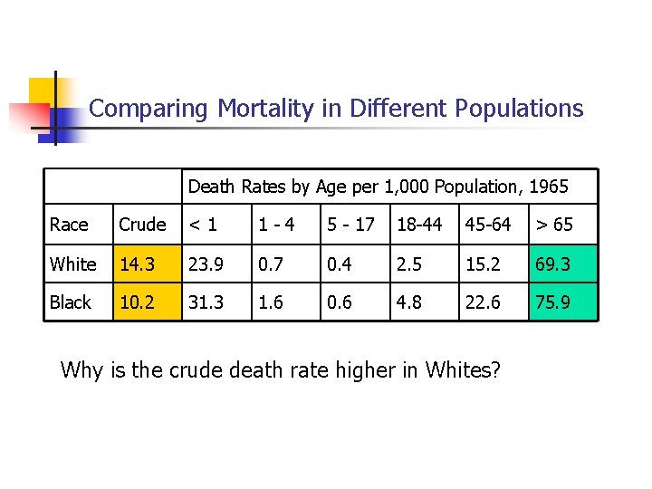 Comparing Mortality in Different Populations Death Rates by Age per 1, 000 Population, 1965