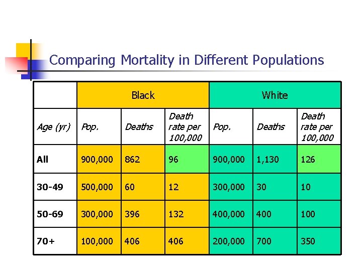 Comparing Mortality in Different Populations Black White Age (yr) Pop. Deaths Death rate per
