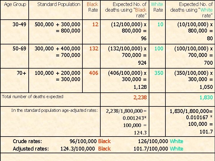 Age Group Standard Population Black Rate Expected No. of White deaths using “Black Rate