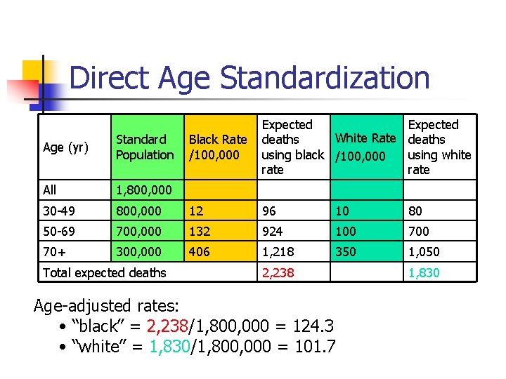 Direct Age Standardization Black Rate /100, 000 Expected White Rate deaths using black /100,