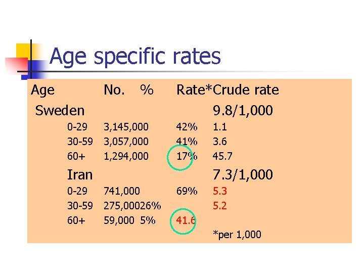 Age specific rates Age Sweden 0 -29 30 -59 60+ No. % 3, 145,