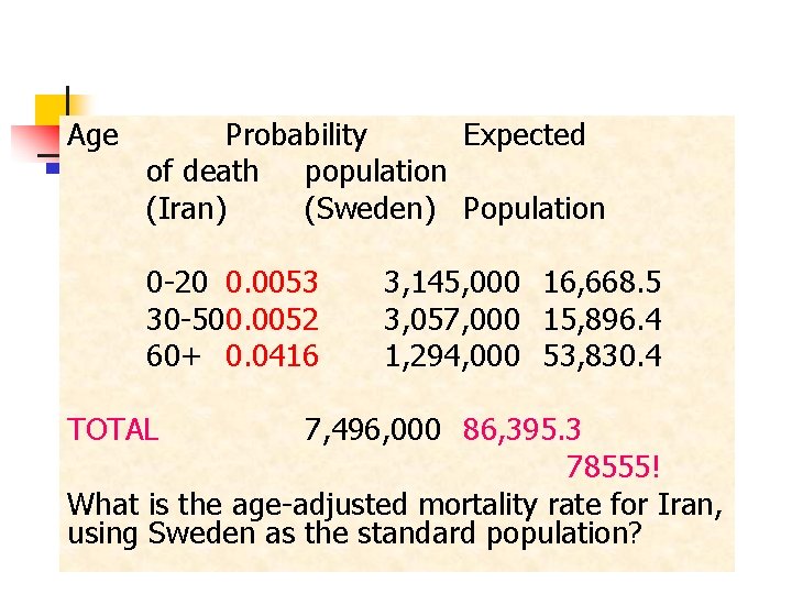 Age Probability Expected of death population (Iran) (Sweden) Population 0 -20 0. 0053 30