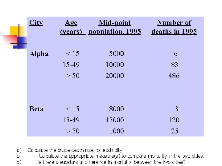 City Alpha Beta a) b) c) Age Mid-point (years) population, 1995 Number of deaths