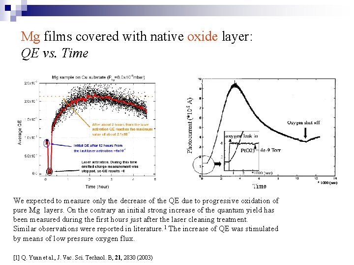 Mg films covered with native oxide layer: QE vs. Time We expected to measure