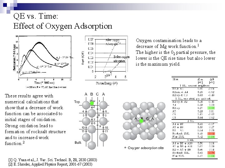 QE vs. Time: Effect of Oxygen Adsorption Oxygen contamination leads to a decrease of