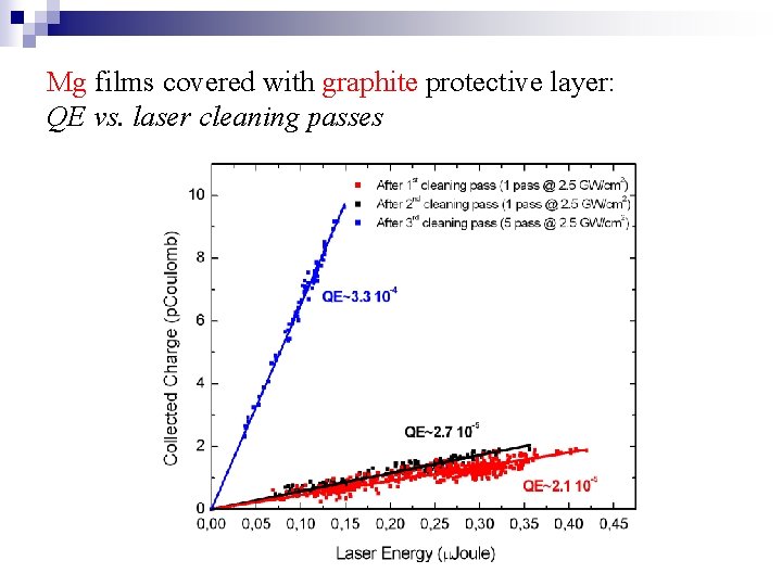 Mg films covered with graphite protective layer: QE vs. laser cleaning passes 