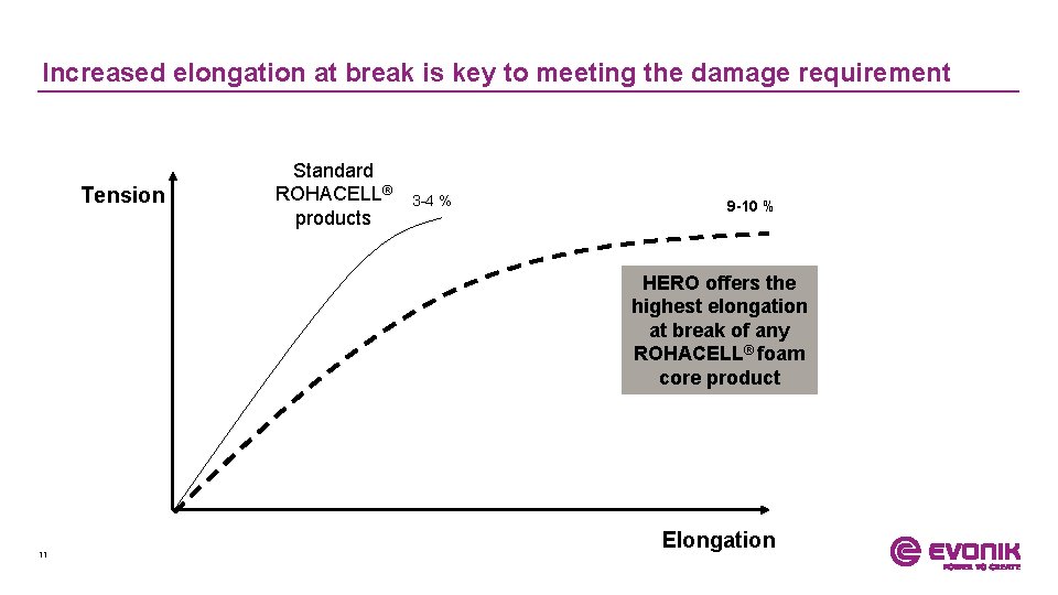 Increased elongation at break is key to meeting the damage requirement Tension Standard ROHACELL®