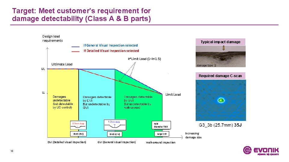 Target: Meet customer’s requirement for damage detectability (Class A & B parts) Design load