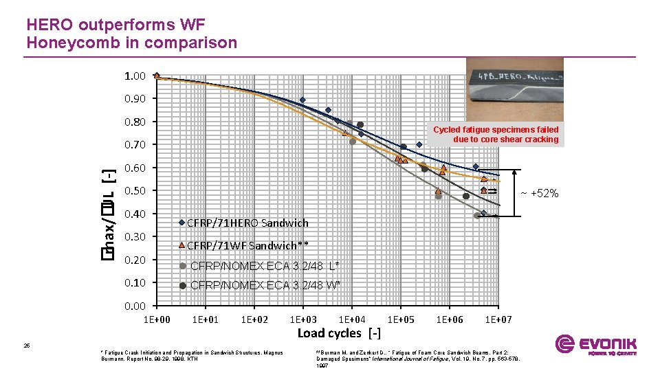 HERO outperforms WF Honeycomb in comparison 1. 00 0. 90 0. 80 Cycled fatigue