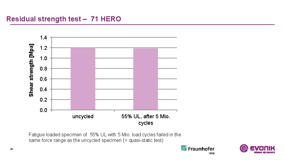 Residual strength test – 71 HERO Shear strength [Mpa] 1. 4 1. 2 1.