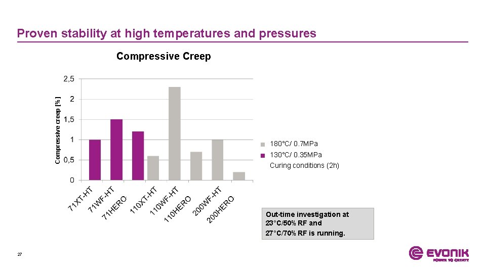 Proven stability at high temperatures and pressures Compressive creep [%] Compressive Creep 180°C/ 0.