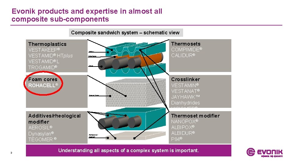 Evonik products and expertise in almost all composite sub-components Composite sandwich system – schematic