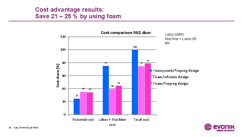 Cost advantage results: Save 21 – 25 % by using foam Cost comparison NLG