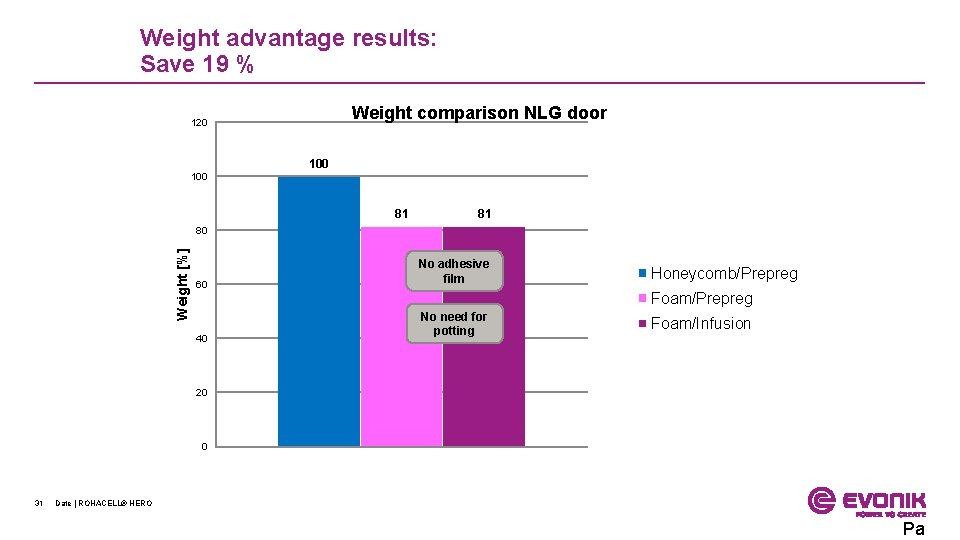 Weight advantage results: Save 19 % Weight comparison NLG door 120 100 81 81