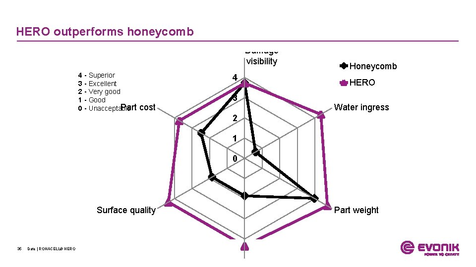 HERO outperforms honeycomb Damage visibility 4 - Superior 3 - Excellent 2 - Very