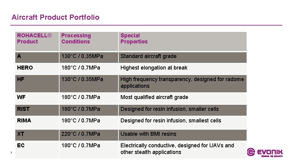 Aircraft Product Portfolio 7 ROHACELL® Product Processing Conditions Special Properties A 130°C / 0.