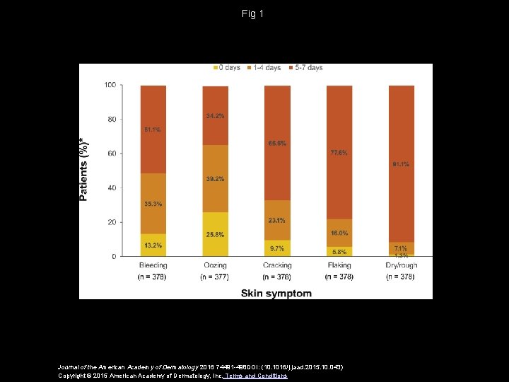 Fig 1 Journal of the American Academy of Dermatology 2016 74491 -498 DOI: (10.