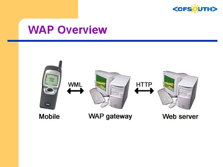 WAP Overview 