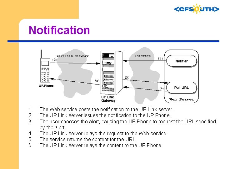 Notification 1. 2. 3. 4. 5. 6. The Web service posts the notification to
