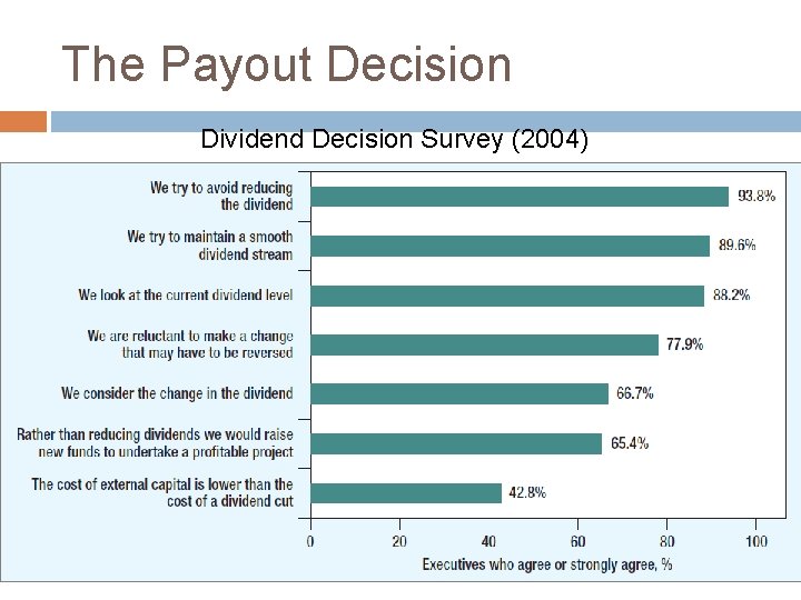 The Payout Decision Dividend Decision Survey (2004) 