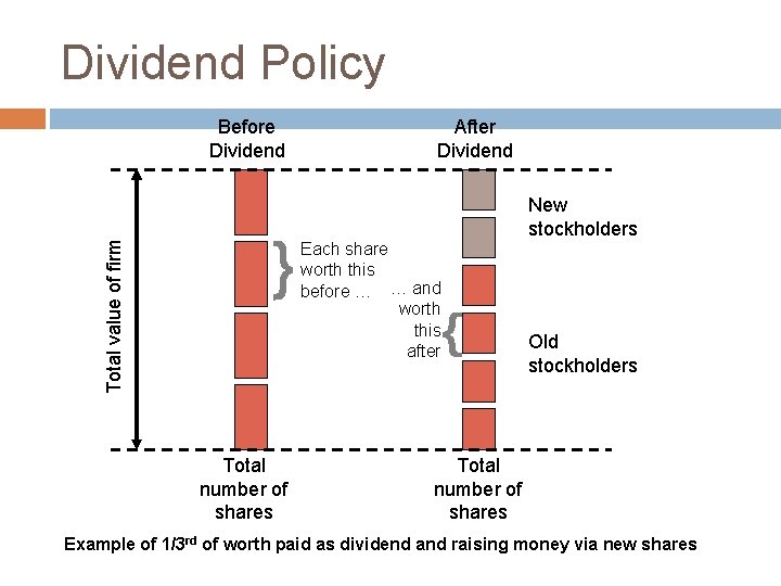Dividend Policy Before Dividend After Dividend Total value of firm New stockholders Each share