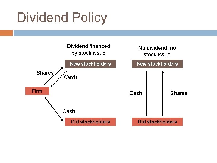 Dividend Policy Dividend financed by stock issue New stockholders Shares No dividend, no stock