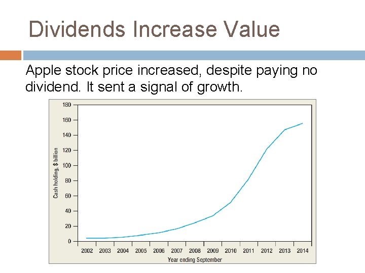 Dividends Increase Value Apple stock price increased, despite paying no dividend. It sent a