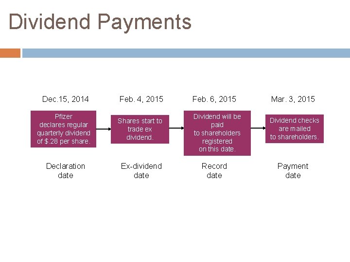 Dividend Payments Dec. 15, 2014 Feb. 4, 2015 Pfizer declares regular quarterly dividend of