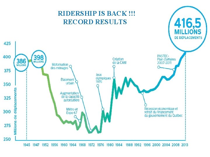 RIDERSHIP IS BACK !!! RECORD RESULTS 