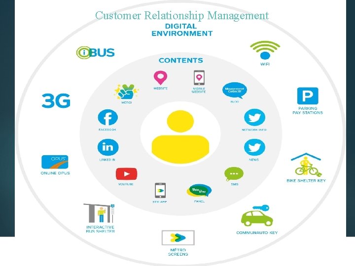 Customer Relationship Management 