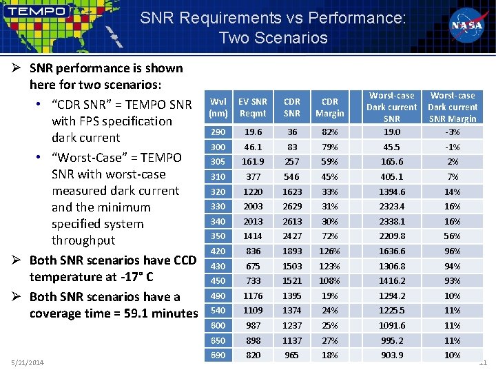 SNR Requirements vs Performance: Two Scenarios Ø SNR performance is shown here for two SNR Requirements vs Performance: Two Scenarios Ø SNR performance is shown here for two
