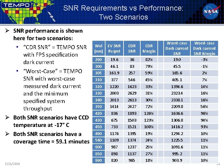 SNR Requirements vs Performance: Two Scenarios Ø SNR performance is shown here for two