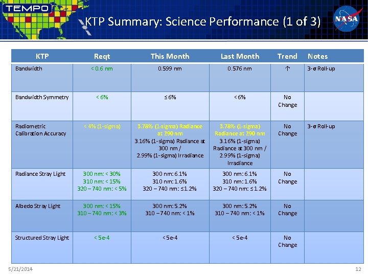 KTP Summary: Science Performance (1 of 3) KTP Reqt This Month Last Month Trend