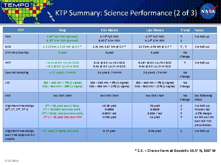 KTP Summary: Science Performance (2 of 3) KTP Reqt This Month Last Month FOR