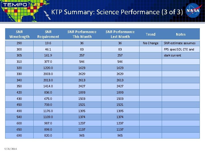 KTP Summary: Science Performance (3 of 3) SNR Wavelength SNR Requirement SNR Performance This KTP Summary: Science Performance (3 of 3) SNR Wavelength SNR Requirement SNR Performance This