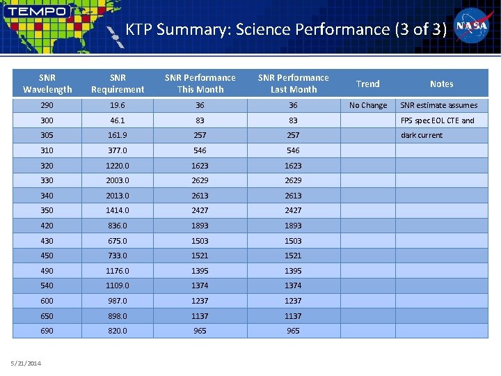 KTP Summary: Science Performance (3 of 3) SNR Wavelength SNR Requirement SNR Performance This