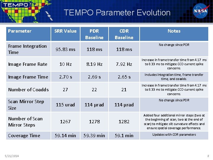 TEMPO Parameter Evolution Parameter Frame Integration Time SRR Value 95. 83 ms PDR Baseline