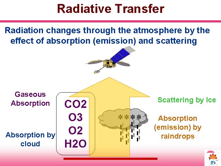 Radiative Transfer Radiation changes through the atmosphere by the effect of absorption (emission) and