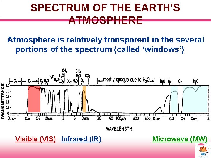 SPECTRUM OF THE EARTH’S ATMOSPHERE Atmosphere is relatively transparent in the several portions of