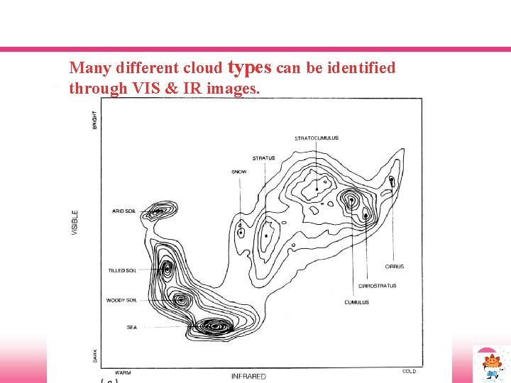 Many different cloud types can be identified through VIS & IR images. 