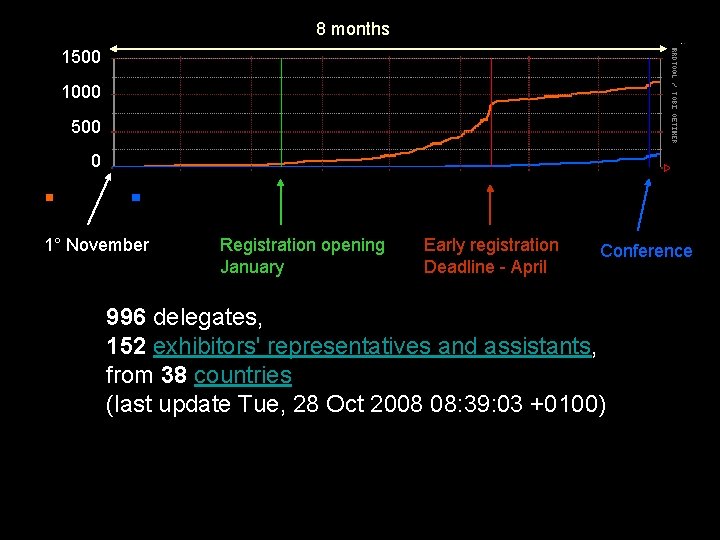 8 months 1500 1000 500 0 1° November Registration opening January Early registration Deadline