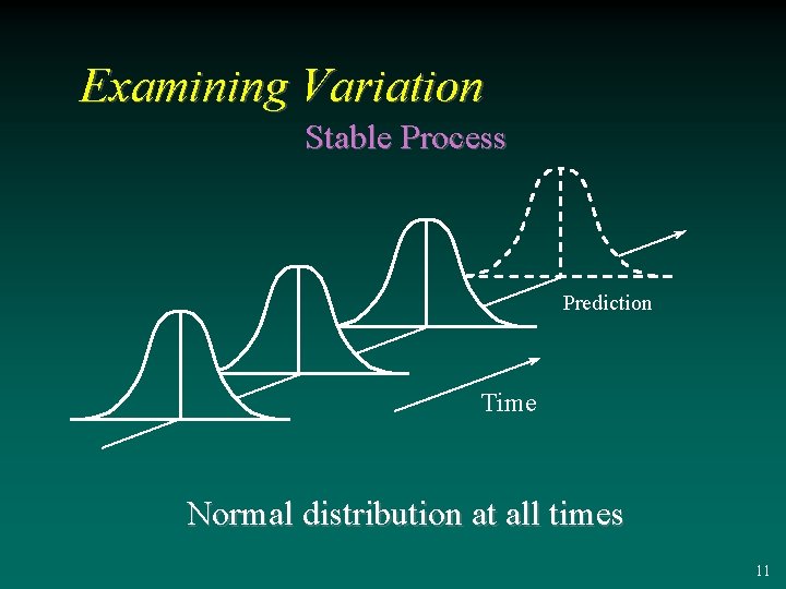 Examining Variation Stable Process Prediction Time Normal distribution at all times 11 
