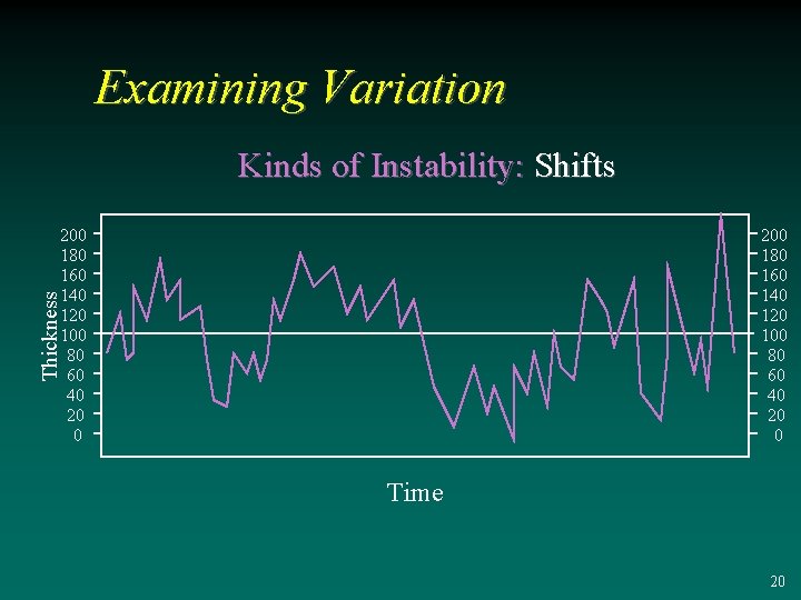 Examining Variation Kinds of Instability: Shifts 200 180 160 140 120 100 80 60