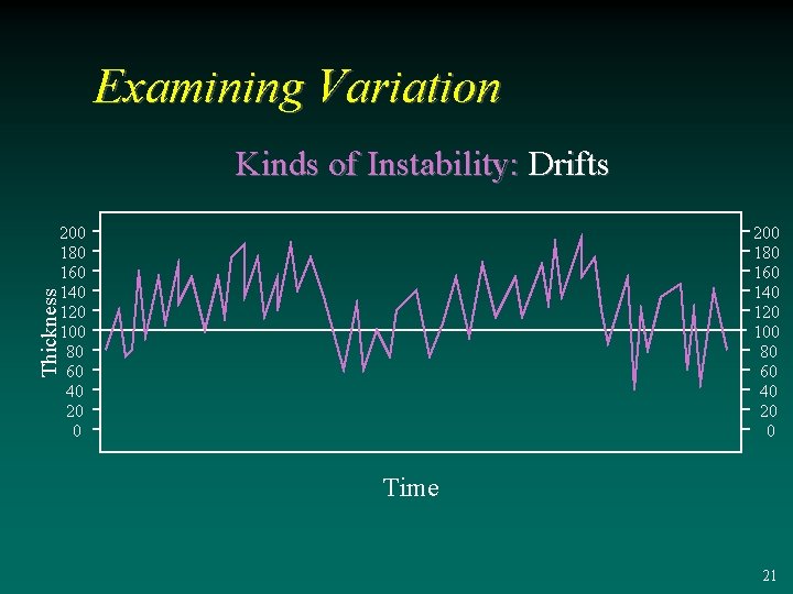 Examining Variation Kinds of Instability: Drifts 200 180 160 140 120 100 80 60