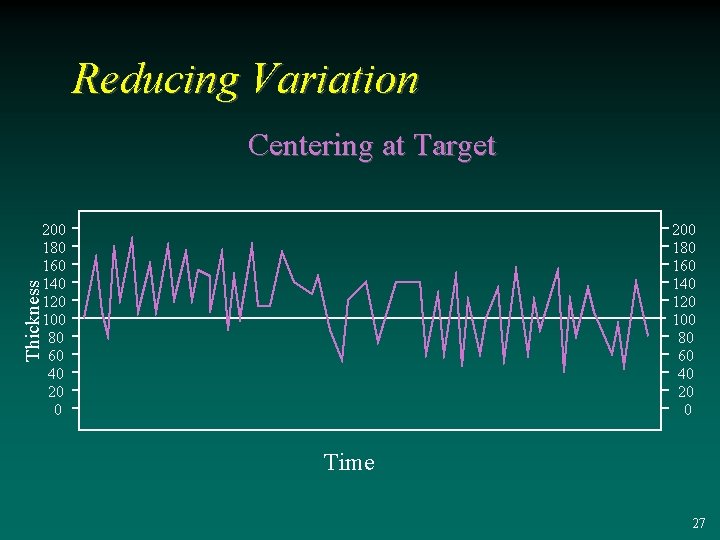 Reducing Variation Centering at Target 200 180 160 140 120 100 80 60 40