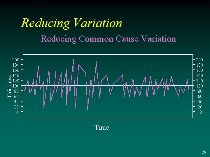 Reducing Variation Reducing Common Cause Variation 200 180 160 140 120 100 80 60