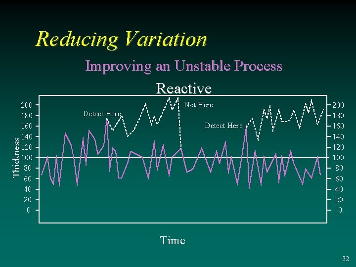 Reducing Variation Improving an Unstable Process Reactive Not Here Detect Here Thickness 200 180