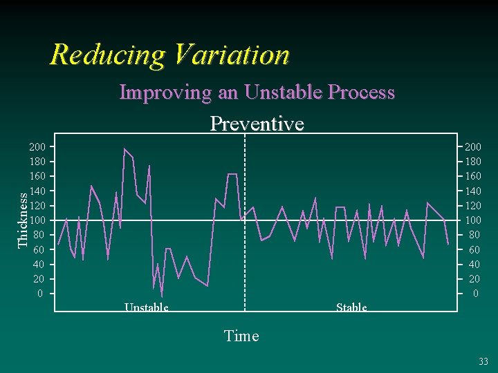 Reducing Variation Improving an Unstable Process Preventive 200 180 160 140 120 100 80